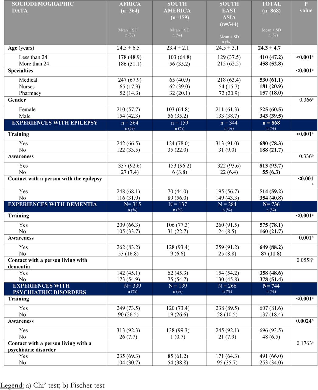 Characteristics of the study population (n= 868)
