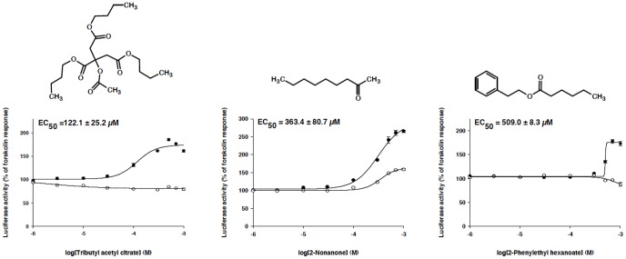 Concentration-response curves of odorants for the human cannabinoid receptor CB1.Predicted compounds, tributyl acetyl citrate, 2-nonanone and 2-phenylethyl hexanoate acted as inverse agonists. GloSensor assays were carried out in the absence (•) or in the presence (○) of pertussis toxin-treated cells. Data points and EC50 values are means ± s.e.m. from three experiments.