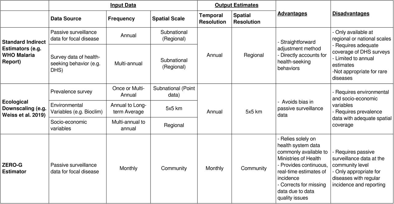 Comparing the ZERO-G method to available methods for adjusting passive surveillance data