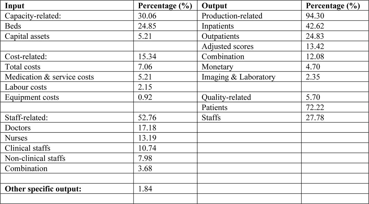 Input and Output Categories used in the studies