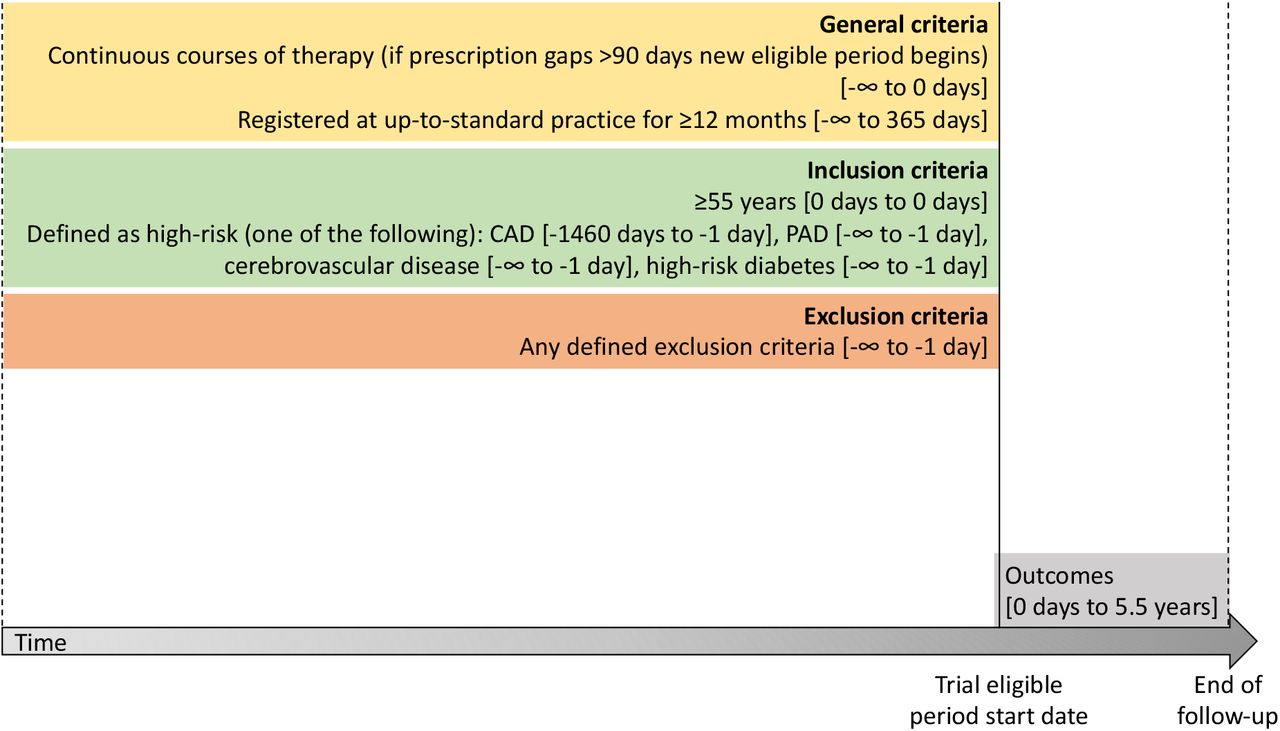 Study diagramEnd of follow-up was earliest of date of outcome, transferred out of practice date, death date, date of last collection, or 5.5 years from the start of eligible period. Trial eligible periods are defined as exposed periods where all trial criteria are met prior to the start of the exposed period. An exposed period is defined as periods of continuous courses of therapy (<90 days between prescriptions). CAD=coronary artery disease, PAD=peripheral artery disease. Details of how inclusion and exclusion criteria were defined are published previously. An up-to-standard practice is one that meets minimum data quality criteria based on continuity of recording and recorded number of deaths.
