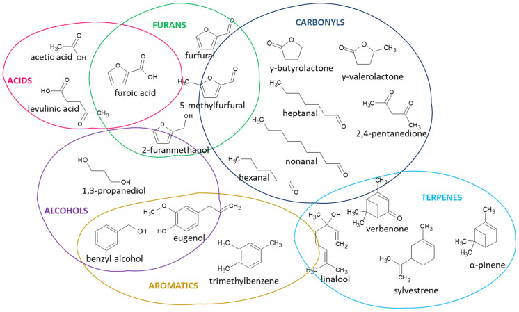 Examples of different chemical species detected in VOCs emitted from the bio-based particleboards.