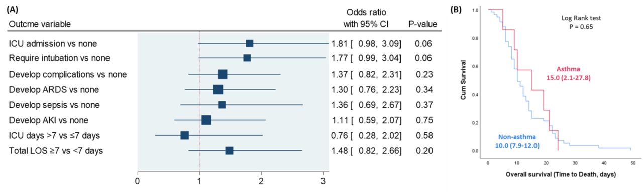 Impact of bronchial asthma on COVID-19 outcomes.(A) Binary regression analysis was performed. Odds ratio (OR) with 95% confidence interval (CI) was reported. The vertical reference line was set at 1. P-value at <0.05 was considered significant. Data were adjusted by age, gender, and obesity. ARDS: acute respiratory distress syndrome, AKI: acute kidney injury, ICU: intensive care unit, LOS: length of stay. (B) Kaplan-Meier survival curve comparing survival duration of asthma and non-asthma groups.