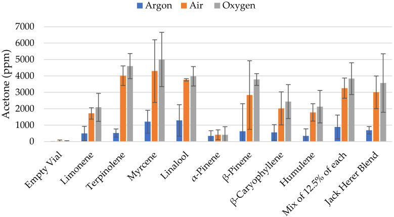Acetone detection in samples (error bars show the 95% confidence interval).