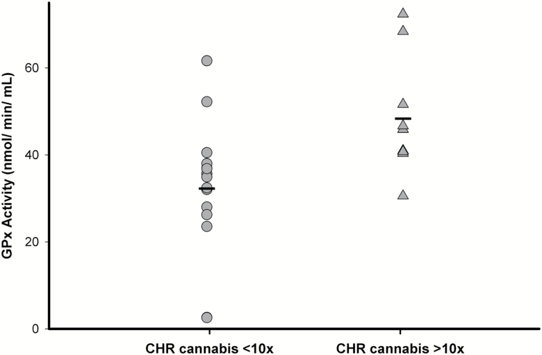 Peripheral glutathione peroxidase (GPx) activity in clinical high risk (CHR) with lifetime history cannabis use >10 times (n=10) compared to CHR with <10 times use (n=15).
