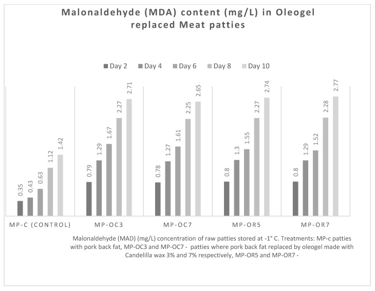 Concentration of malonaldehyde (MAD) of raw burgers during storage 2, 4, 6, 8, 10 days.