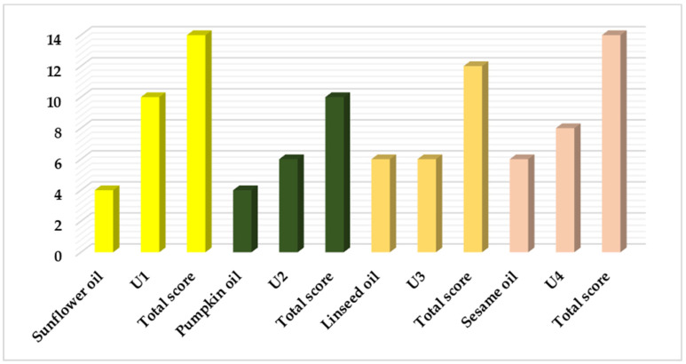 The scores obtained by the blank oils and the CBD oils, and the total score obtained by cumulating the unloaded oil score with the CBD-oil score.