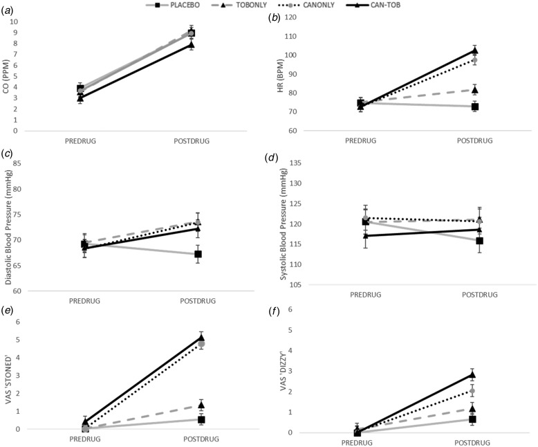(a–f) carbon monoxide (CO), cardiovascular (heart rate (HR), systolic and diastolic blood pressure (mmHg)) and self-reported effects for stoned and dizzy for all time points before (T1) and after (T2–T5) each drug administration. Error bars show ±s.e.m.