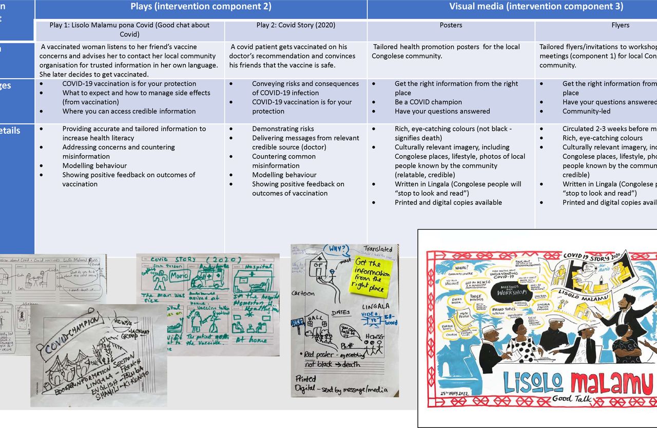 Table summarises the co-designed plays and visual media (posters and flyers) for intervention components 2 and 3, including descriptions, key messages and their delivery. The lower panel shows photographs of a selection of prototypes (storyboards and sketches) co-designed during the workshops (left) and the artist’s live drawing of the workshops and final intervention comprising workshops, plays and posters (right).
