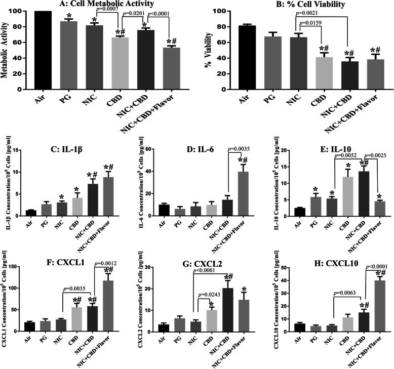 Comparison of cellular toxicity and levels of released inflammatory mediators (cytokines) from H292 bronchial epithelial cells directly exposed at the air-liquid interface to 55 puffs of nicotine and CBD aerosols. All aerosol was generated from an eGO tank system, with battery output voltage set to 3.8 V and refilled with PG-only solution with the same nicotine and CBD concentrations (1.7 mg/mL). * indicates significant difference from the air control and # indicates significant difference from the PG solvent control