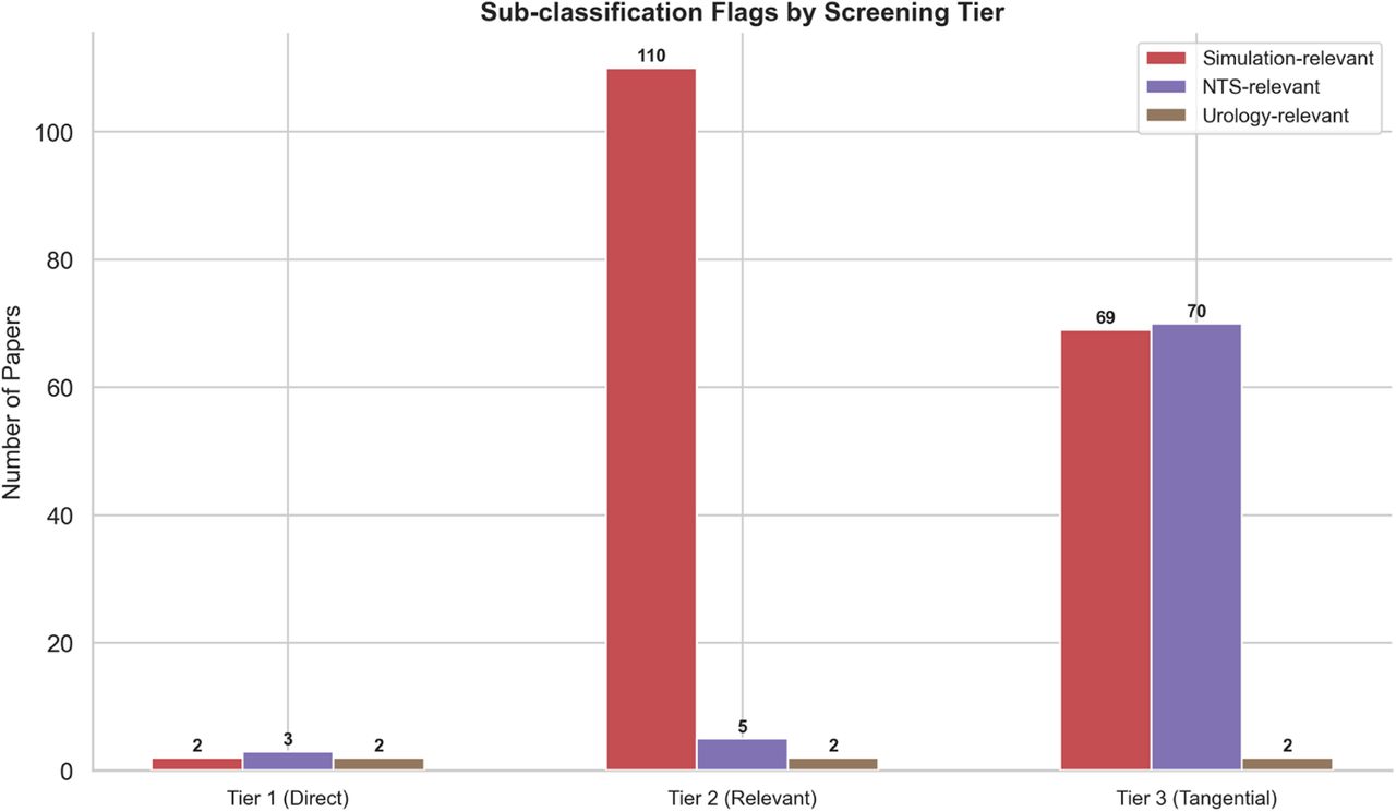 Sub-Analysis Flags by Tier