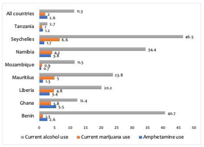 Prevalence of current alcohol use, current marijuana use, and amphetamine use