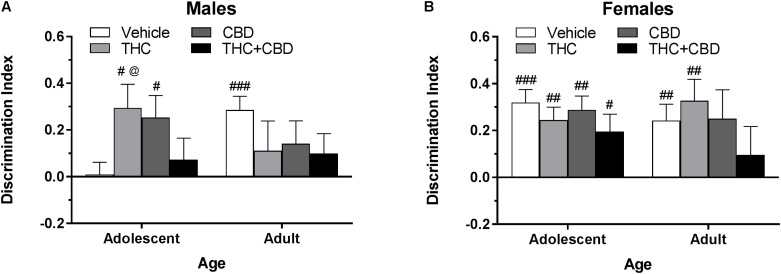 Depicts discrimination of a novel object in the NOR task in pair-housed adolescent and adult males (A) and females (B) when cannabinoids were administered post-training. Higher positive values indicate more time spent with the novel object. Hashtag indicates significant discrimination (different from 0) at #p < 0.05, ##p < 0.01, and ###p < 0.001. Ampersand (@) indicates a trend toward different from control at p = 0.05 – 0.075, n’s = 9–10.