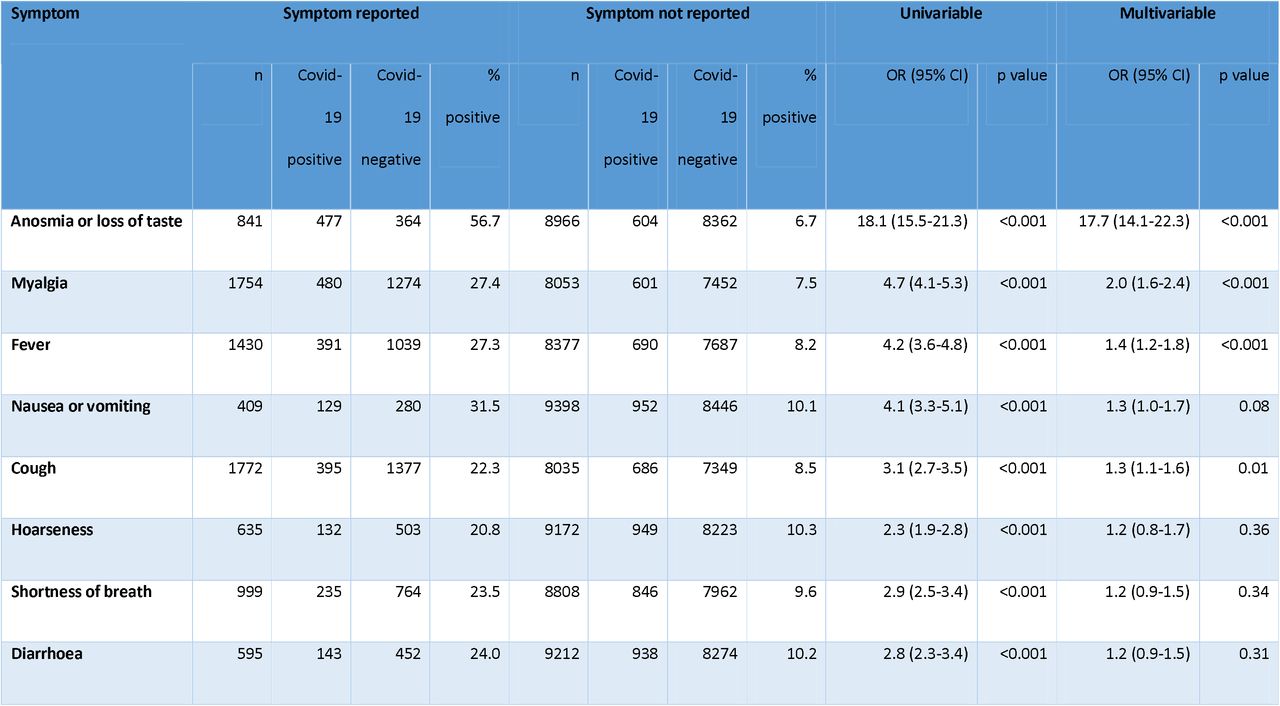 Association of self-reported symptoms and Covid-19 infection in hospital staff.*All interactions with an interaction Wald p values <0.01 are shown.