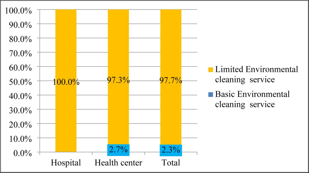 Environmental cleaning service availability in Addis Ababa public health care facility, Ethiopia 2022.