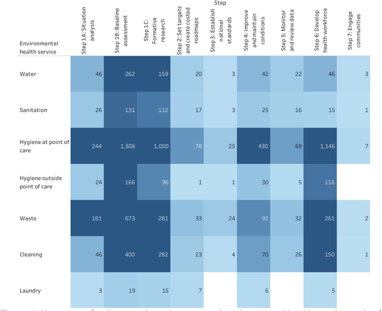 Heat map of policy-practice relevance and environmental health service topics for 4,381 studies on environmental health services in LMIC healthcare facilities. Studies that involved multiple practical steps and/or topics are included in all applicable heat map cells.