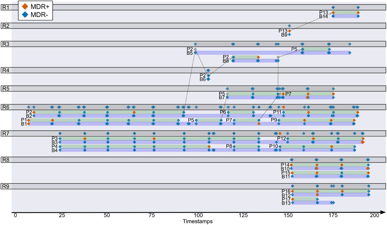 Sampling history across rooms, beds, and patients. Each diamond represents a sampling event, colored red any swab samples detected an MDR strain, blue other-wise. Gray lines represent patient transfers within the LTHU. Patient, bed, and room numbers were renumbered based on their order of appearance.