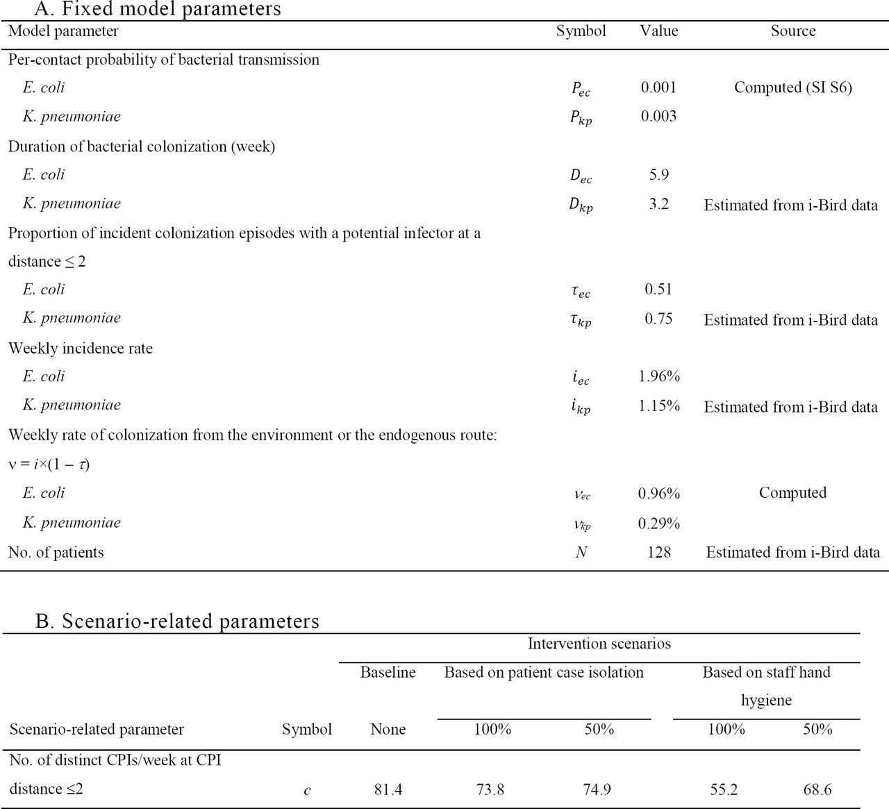 Mathematical model parameters