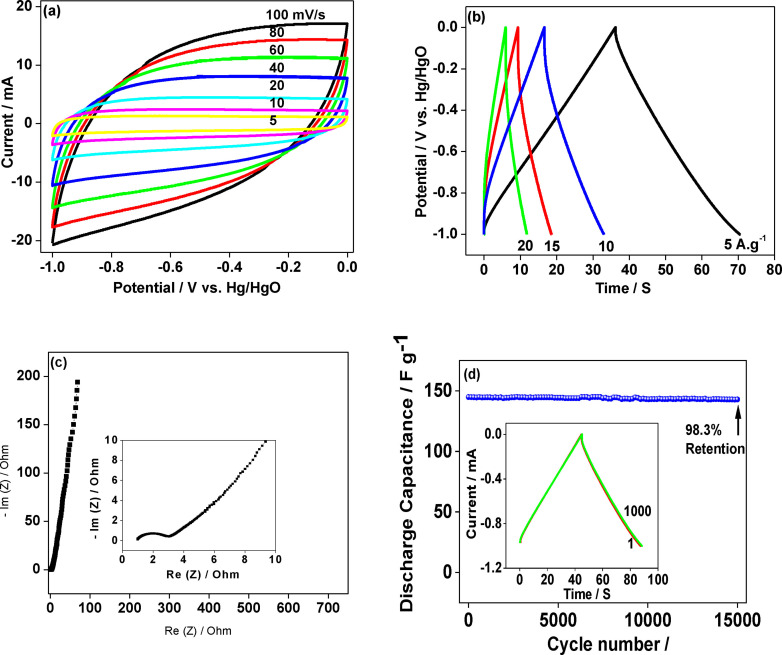 Electrochemical behavior of HAC single electrode. (a) CV curves of HAC at different scan rates; (b) GCD curves of HAC at different current densities; (d) Nyquist plot for HAC and the inset showing the enlarged image of the high‐frequency region. Cycle stability of the electrode was recorded at a current density of 10 A/g showing the specific capacitance retention for 15000 cycles. The scan rates and current rates are indicated in the respective panels.