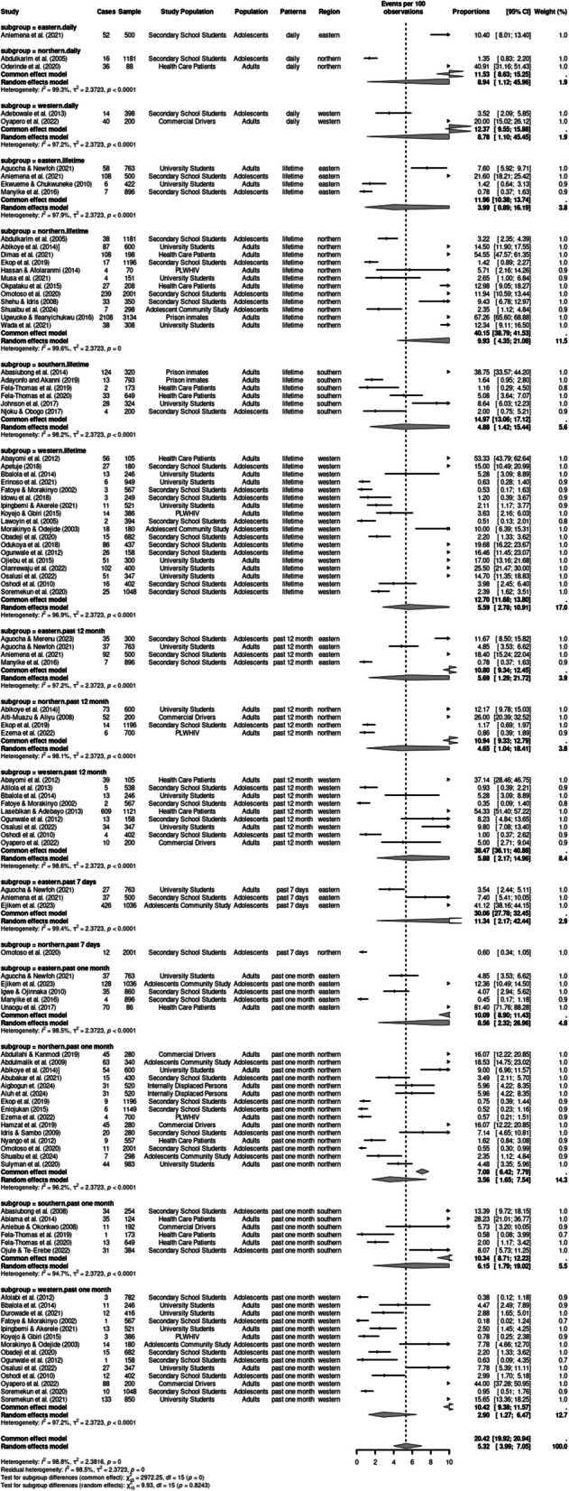 Forest plot of pooled prevalence estimates of cannabis use patterns stratified by region (western, northern, eastern and southern)