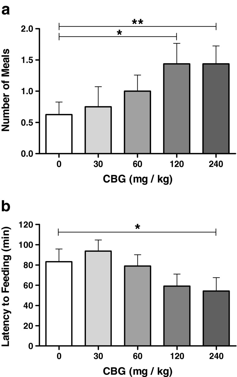 Appetitive phase feeding behaviour parameters in the feeding behaviour test (Experiment 2). Administration of CBG at 120 and 240 mg/kg increased the number of meals consumed (a) and at 240 mg/kg reduced the latency to onset of feeding (b). Data presented as mean ± SEM and analysed by one-way repeated measures ANOVA and planned comparisons. All groups n = 16. *p < 0.05, **p < 0.01