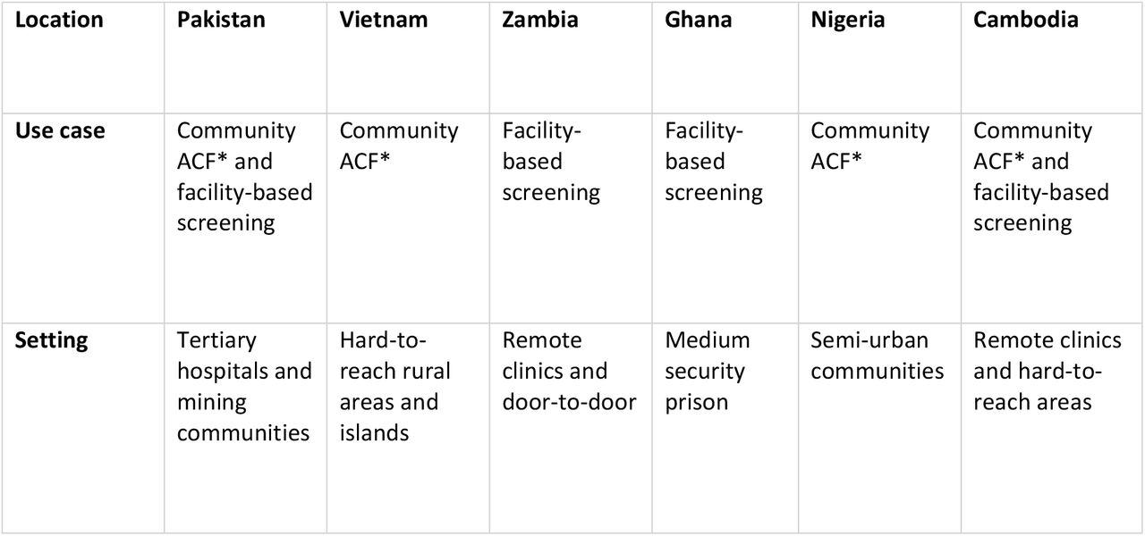 Project and participant Characteristics