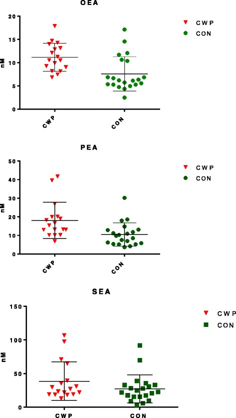 Scatter plots of concentrations (nM) in plasma for oleoylethanolamide (OEA), palmitoylethanolamide (PEA), and stearoylethanolamide (SEA) sampled from women with chronic wide spread pain (CWP) and healthy female controls (CON). The horizontal lines illustrate the group mean (middle-line) with error bars (± SD) above and below