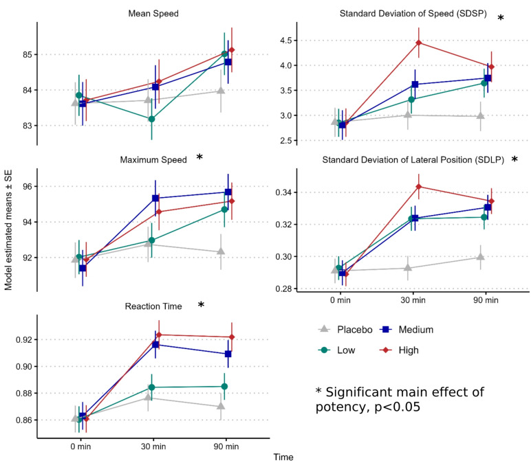 Model estimated means ± standard error of the mean (SEM) for driving performance measures under different Δ9-THC potencies (placebo, low, medium, and high). Mean speed in km/h; SDSP in km/h; maximum speed in km/h; SDLP in m; reaction time in s. Mean speed: no significant effect of potency. SDSP: high > placebo, high > low, high > medium. Maximum speed: high > placebo, medium > placebo. SDLP: high > placebo, medium > placebo, low > placebo, high > low, high > medium. Reaction time: high > placebo, medium > placebo, high > low, medium > low. All pairwise comparisons p < 0.05.