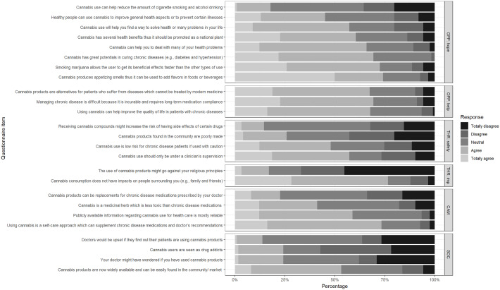 Perceptions regarding cannabis consumption in the NCD clinic sample. Caption: Uppercase and lowercase letters in the facet labels denote the subtheme and subcategory, respectively. Subtheme 1, ‘Cannabis is another opportunity for improving health’, has two subcategories: alternative hope for better health [OPP: hope] and helping reduce the burden of untreatable disease [OPP: help], Subtheme 2, ‘cannabis as a potential threat to health’, has two subcategories: safety of cannabis use [THR: safety] and impacts of cannabis on health aspects [THR: imp]. No subcategories were defined in subtheme 3, ‘Cannabis as complementary and alternative medicine’ [CAM], or subtheme 4, ‘Social influences’ [SOC].