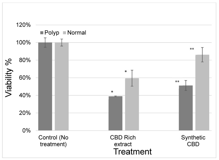 Influence of cannabidiol (CBD) and CBD-rich extract on the viability of polypoid cells and adjacent normal colonic cells. CBD-rich extract had a similar effect as synthetic CBD. * p < 0.03, ** p < 0.02.