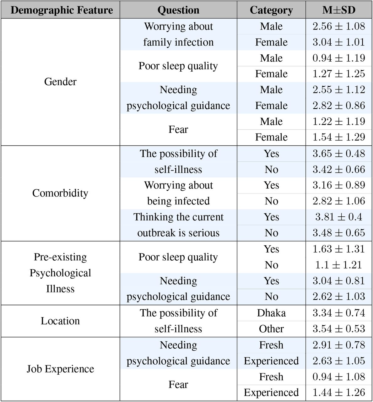 Summary of the physician specific questionnaire analysis based on the demographic features (p-value ≤ 0.05)