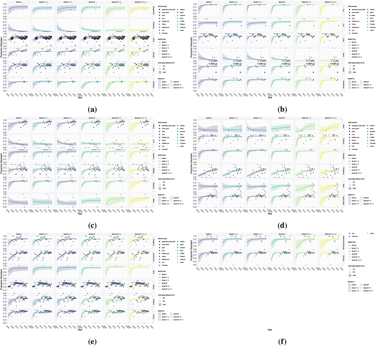 Individual model fits using β γ, P0 parameterisation of the logistic growth function for resistance of Acinetobacter baumannii to third-generation cephalosporins model training for Asia.a) to e) shows the posterior predictions for the proportion of clinical isolates that are resistant to third-generation cephalosporins for all countries and six model variants. See Fig 4 for model details. Solid lines represent the mean posterior prediction and the shaded regions show the 95% credible intervals with the different colours corresponding to each model type. The points show the observed resistance data used for training the models.