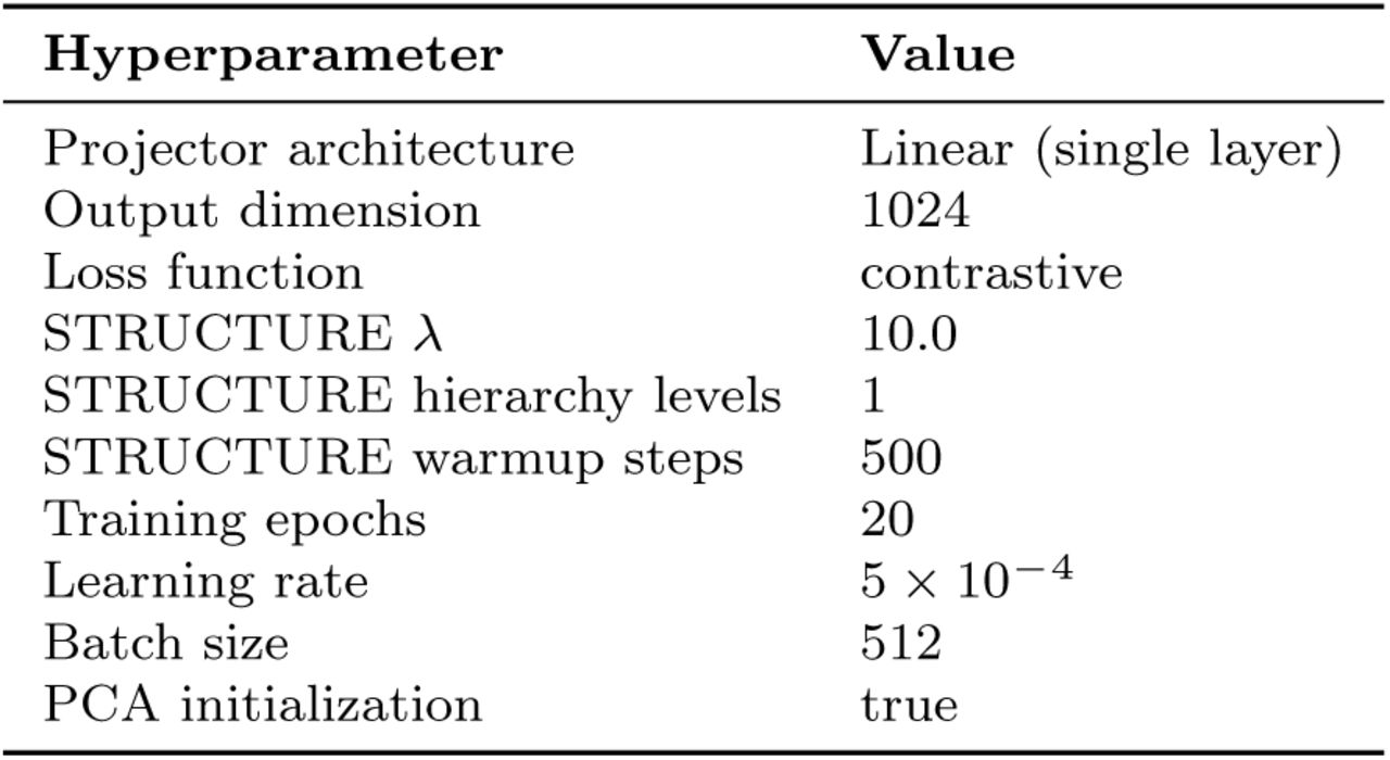 Ensemble fusion and projector training hyperparameters.The projector maps concatenated multi-model embeddings to a unified 1024-dimensional representation.