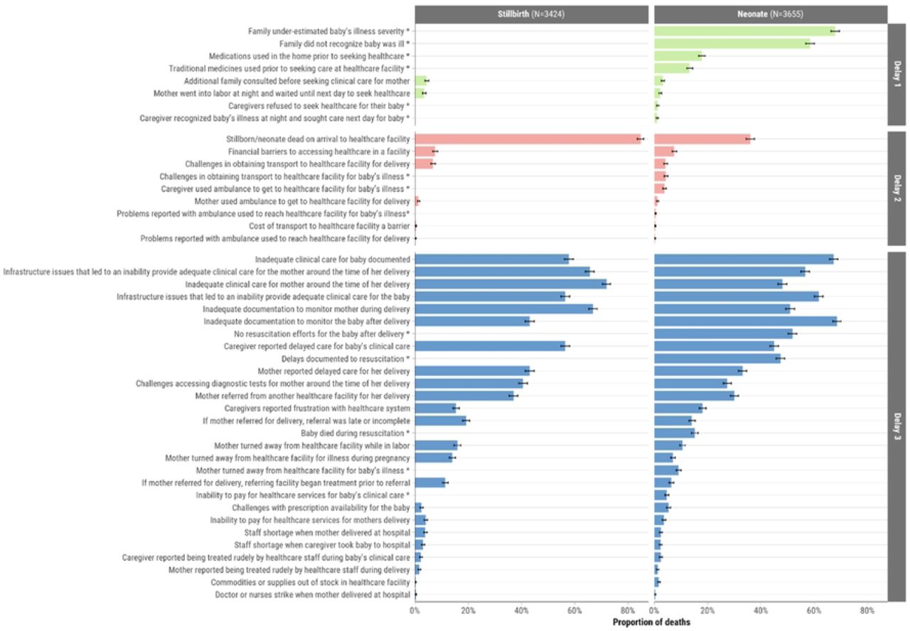 Proportion of included stillbirths and neonatal deaths that experienced each type of delay in the “Three Delays-in-Healthcare” framework