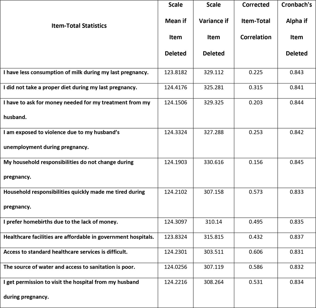 Corrected item-total correlation and Cronbach’s alpha values of the 24 items of Knowledge and Practices of ANC.