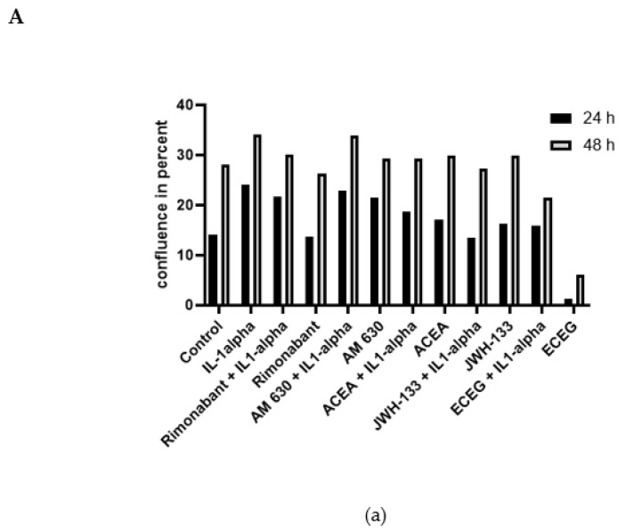 (A) (a) VSMC, cell confluence difference (cell growth) at 24 h (confluence at 24 h-confluence at 0 h) and the confluence at 48 h (confluence at 48 h-confluence at 0 h) in the treatment groups. The experiment was performed using 10% FBS medium with and without IL-1α stimulation in all treatment groups. (b) VSMC, cell growth in dynamic. Representative graph obtained from IncuCyte Live-Cell Analysis System. Cell proliferation was monitored by analyzing the occupied area (% confluence) of cell images over 100 h. Analysis of the IncuCyte images was performed with Incucyte® Analysis Software. The experiment was performed using 10% FBS medium with and without IL-1α stimulation in all treatment groups. (B) The growth rate (confluence difference) of VSMCs estimated by IncuCyte live-cell analysis after treatment with compounds after IL-1α stimulation in 24 h (a) and 48 h (b). Statistical testing was performed using unpaired t-tests. Significance was expressed when p < 0.05; n = 6–32 (* p < 0.05; *** p < 0.001).