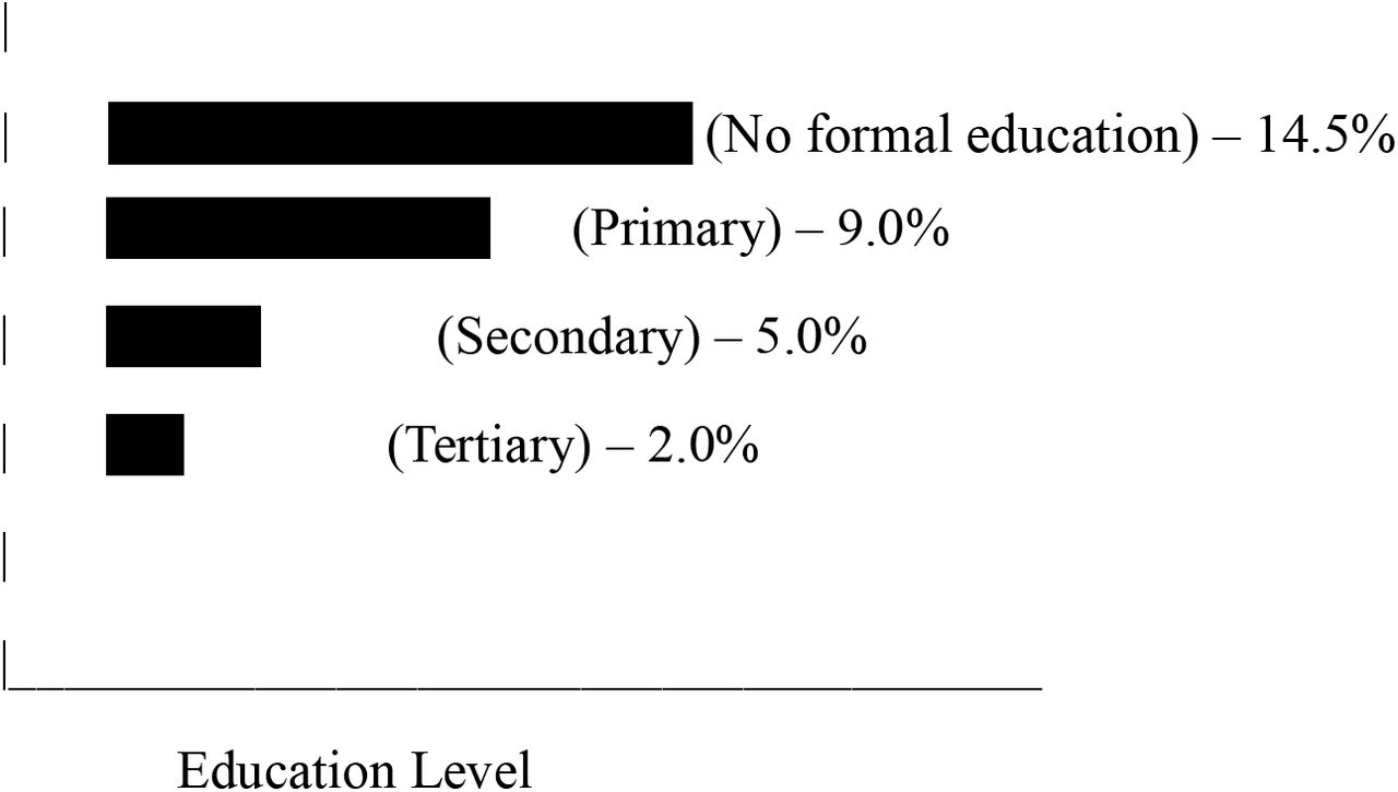 Relationship between Maternal Education and Perinatal MortalityPerinatal Mortality Rate (%)