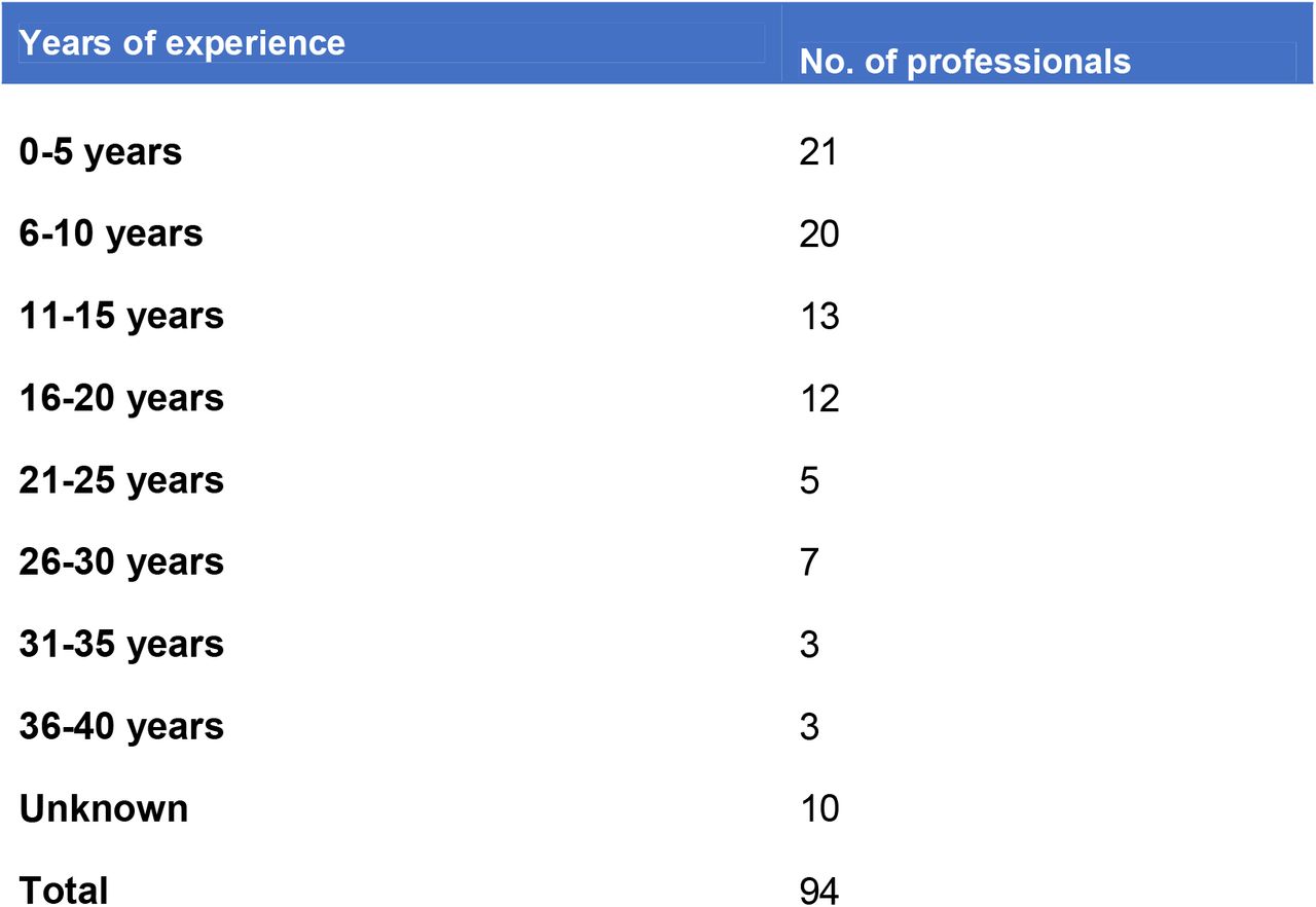 Years of experience