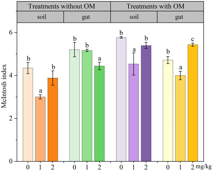 Changes in McIntosh index of earthworm gut and soil microorganisms in different treatments. The different letters above the columns indicate a significant difference (p < 0.05) based on variance analysis. The error bars represent the standard errors of the mean of triplicate samples.