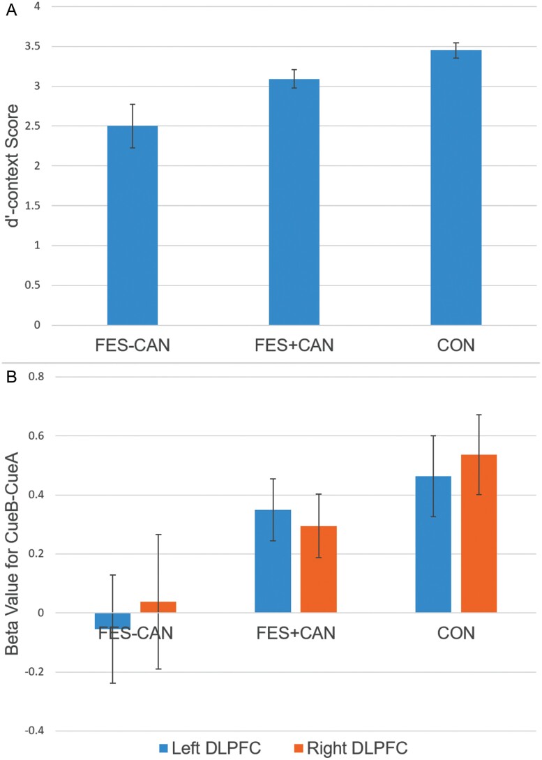 Top panel illustrates dʹ-context score across three groups. Bottom panel illustrates left and right DLPFC beta values for the CueB vs CueA contrast during the AX-CPT. FES-CAN, cannabis never users with schizophrenia; FES+CAN, lifetime cannabis users with schizophrenia; CON, control never users.