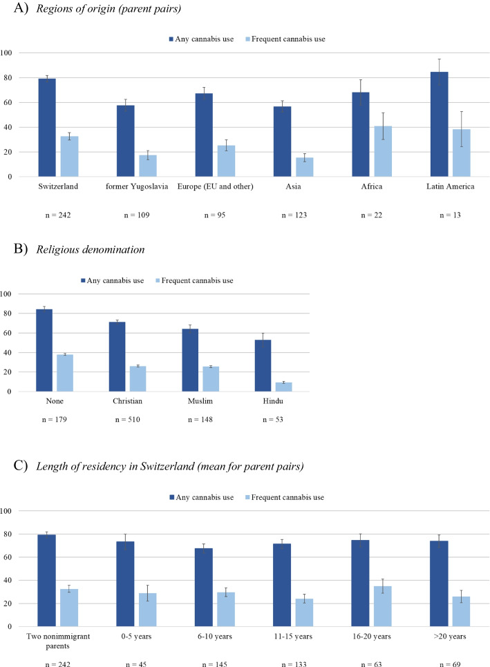 Cumulative prevalence of cannabis use (13–24 years) by parents’ regions of origin (illustration limited to families where both parents were born in the same region), religious denomination, and length of residency