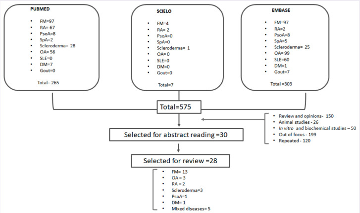 Flow-chart on articles’ selection: Cannabis in rheumatic diseases.