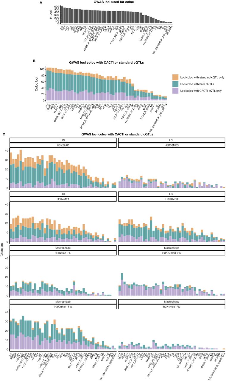 Colocalization of GWAS loci of 36 blood related traits and 8 immune diseases with cQTLs across marks and cell types.(A) Number of GWAS loci used to perform colocalization analysis for 44 traits. (B) GWAS loci coloc with cQTLs by standard mapping method or CACTI for any mark in any cell types. Purple bars show the loci colocalized with only CACTI cQTLs. Yellow bars show the loci that colocalize with only standard cQTLs. Blue bars show the loci colocalized with both types of cQTLs. (C) GWAS loci coloc with cQTLs in individual datasets. Each panel is a dataset.