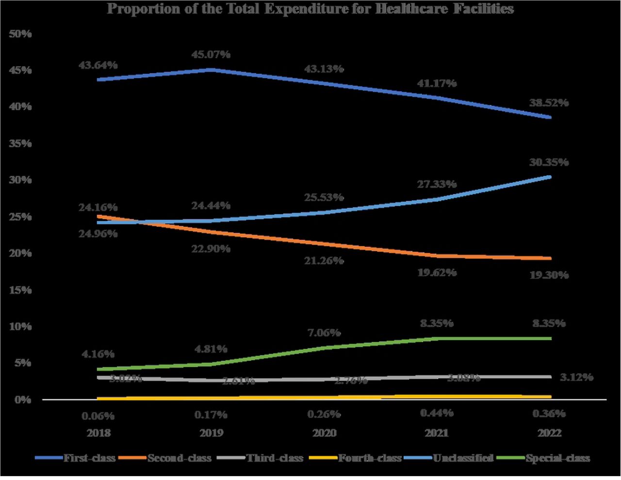 Proportion of the Total Expenditure for Healthcare Facilities