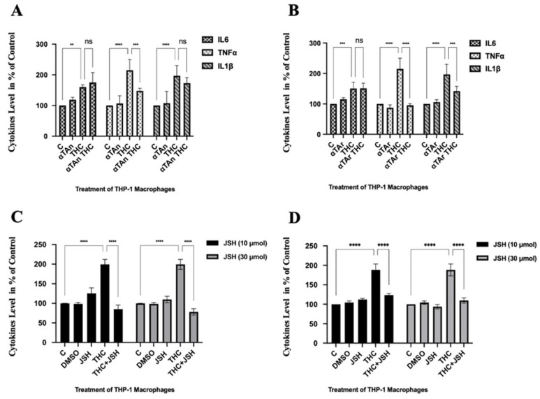 Measurement of cytokine secretion in THP-1 macrophages. THP-1 monocytes were differentiated with PMA (100 ng/mL) for 48 h and then treated with THC (6 μM), αTAn, and αTAr (50 μM) as indicated for 24 h. Secreted cytokines (IL6, TNFα, IL1β) were measured by ELISA using absorbance at OD 450 nm (A). Significant induction was observed for IL6, TNFα, and IL1β with THC, which was prevented by co-treatment with αTAn only for TNFα. (B) Significant induction was observed for IL6, TNFα, and IL1β with THC, which was prevented by co-treatment with αTAr only for TNFα and IL1β. Co-treatment of THC with αTAr had a slightly stronger regulatory effect than co-treatment with αTAn. (C) Significant induction was observed for TNFα (C) and IL1β (D) with THC, which was prevented by co-treatment with NFκB inhibitor JSH-23 at both 10 and 30 μM. (mean ± SEM, n = 6 for THC, αTAr, αTAn ** p < 0.005, *** p < 0.0005, **** p < 0.0001 relative to untreated control set to 100%; ns: non-significant).