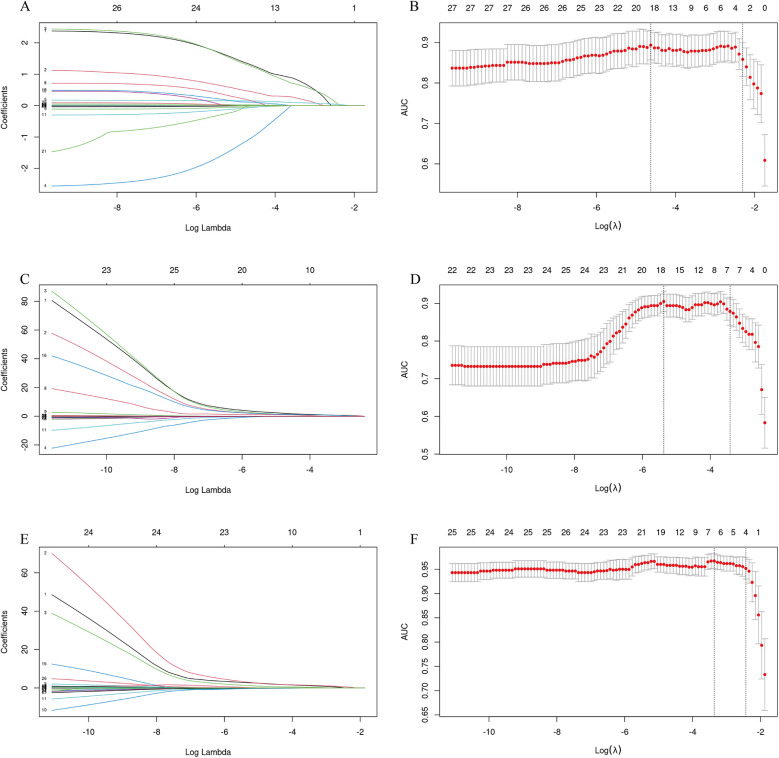 Six-panel figure showing regression coefficient and AUC graphs for different datasets. Panels A, C, and E depict coefficients versus log lambda values with various lines representing different coefficients. Panels B, D, and F illustrate AUC versus log lambda, with red dots and error bars indicating model performance, peaking around certain lambda values. Graphs are labeled at the top as A, B, C, D, E, and F.