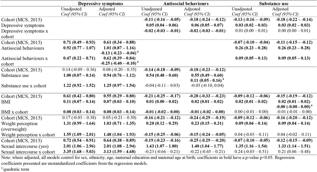 Regression coefficients from unadjusted and adjusted models for depressive symptoms, antisocial behaviours and substance use as outcomes