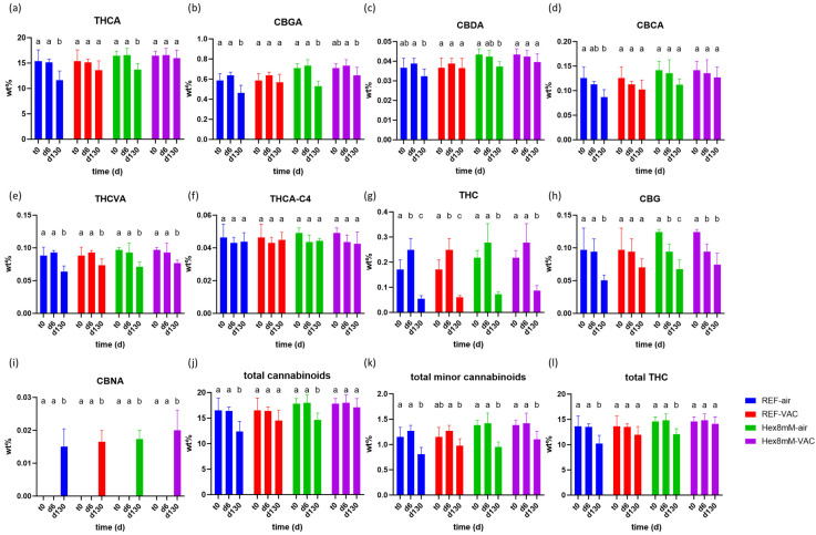 Mean cannabinoid concentrations (in DW%, y-axis, n = 5) in cannabis inflorescence under four different pre- and post-harvest conditions: REF-air (reference group that was stored in polyethylene plastic sealed package), REF-VAC (reference group that was stored under vacuum), Hex8mM-air (hexanoic acid group that was stored in polyethylene plastic sealed package), and Hex8mM-VAC (hexanoic acid group that was stored under vacuum). (a) THCA, (b) CBGA, (c) CBDA, (d) CBCA, (e) THCVA, (f) THCA-C4, (g) THC, (h) CBG, (i) CBNA, (j) total cannabinoids, (k) total minor cannabinoids and (l) total THC. Cannabinoid concentrations at t0 were normalized to DW% using mean weight loss. Statistical significance between the different time points within each treatment group for each compound was calculated using two-way ANOVA followed by Tukey’s post hoc test at α = 0.05. Letters above each bar are used to present the statistical test results within each treatment group.