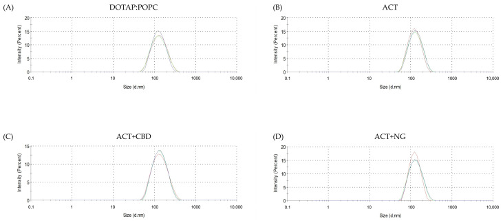 Liposome size distribution measured by dynamic light scattering (DLS) at T0: (A) Control DOTAP:POPC, (B) ACT, (C) ACT and CBD mixture, and (D) ACT and NG mixture.