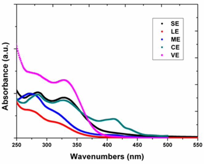 UV-VIS spectra characterization of the plant extracts.